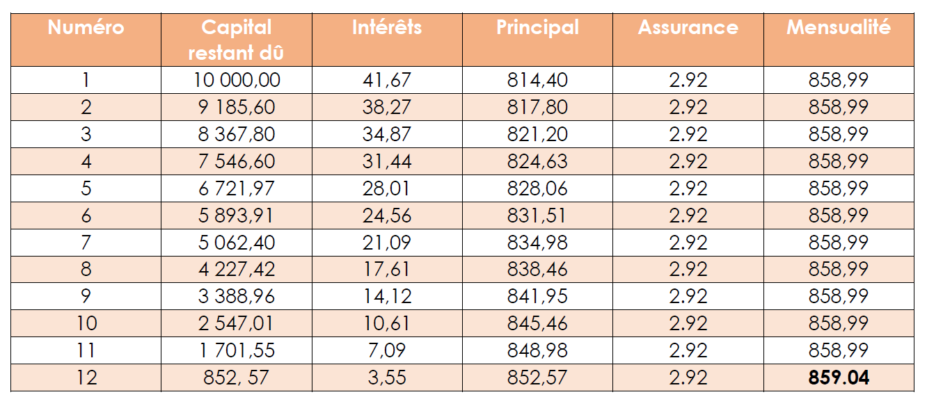 Tableau d’amortissement : comment le lire et à quoi sert-il ?