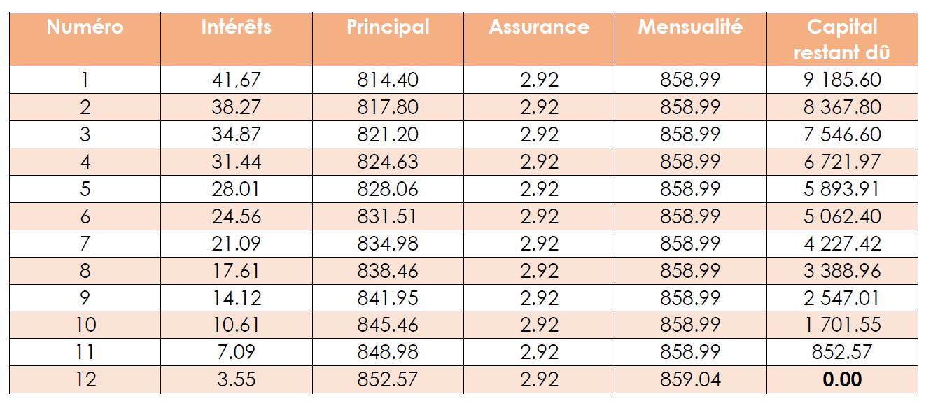 Tableau d’amortissement : comment le lire et à quoi sert-il ?